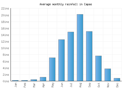 Capas monthly rainfall chart (inches)