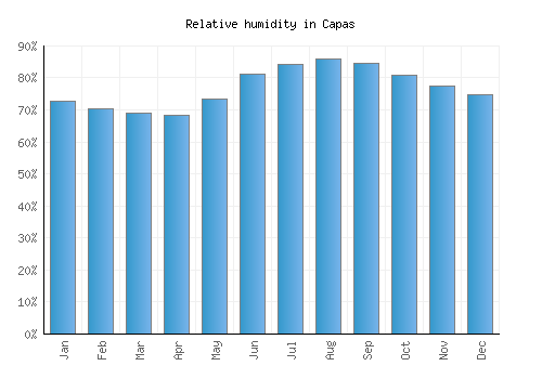 Capas relative humidity averages