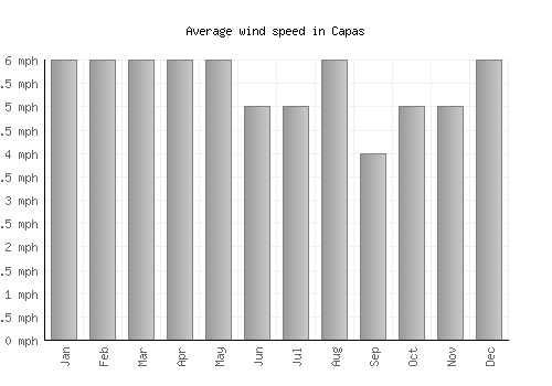 Capas average winspeed by month (mph)