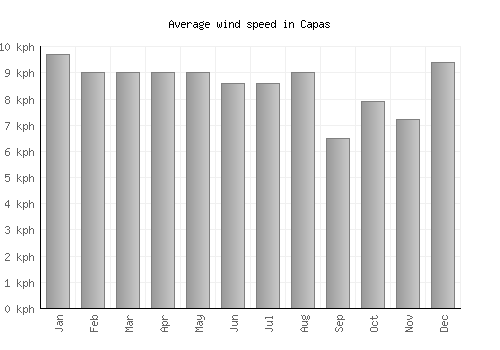 Capas average winspeed by month (km/h)