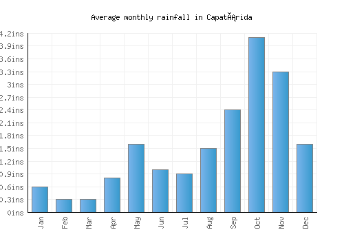 Capatárida monthly rainfall chart (inches)