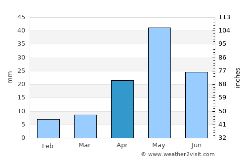 Capatárida average rain in April
