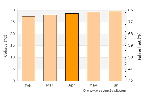Capatárida average temperature in April
