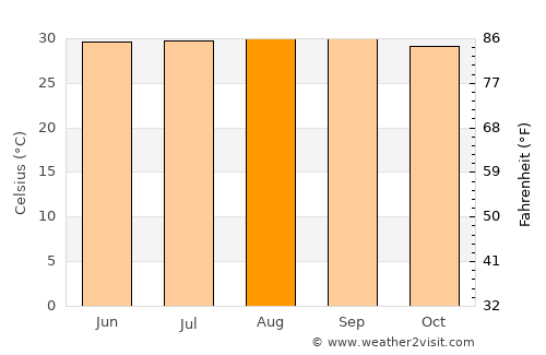 Capatárida average temperature in August
