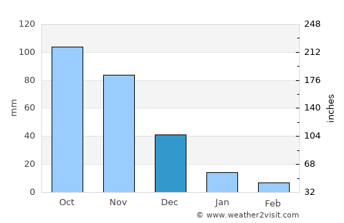 Capatárida average rain in December