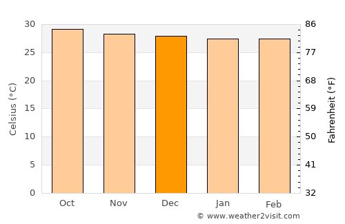 Capatárida average temperature in December