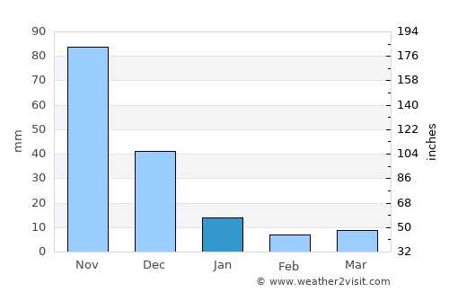 Capatárida average rain in January