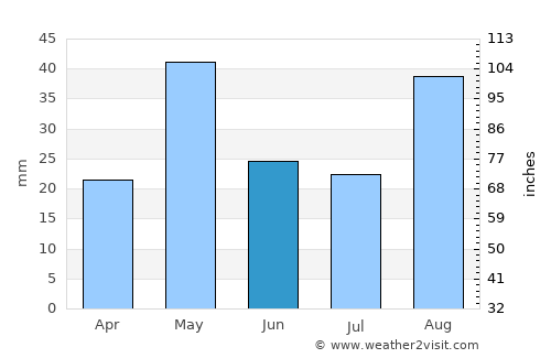 Capatárida average rain in June