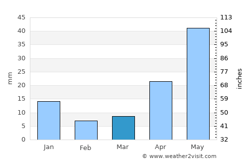 Capatárida average rain in March