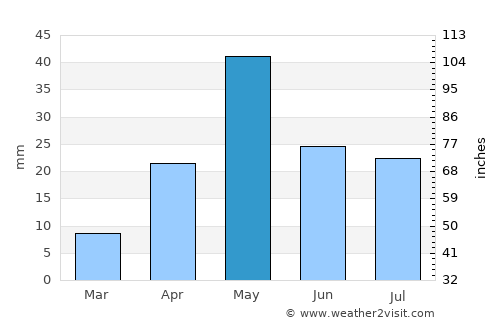 Capatárida average rain in May
