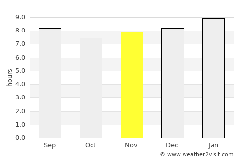 Capatárida average rain in November