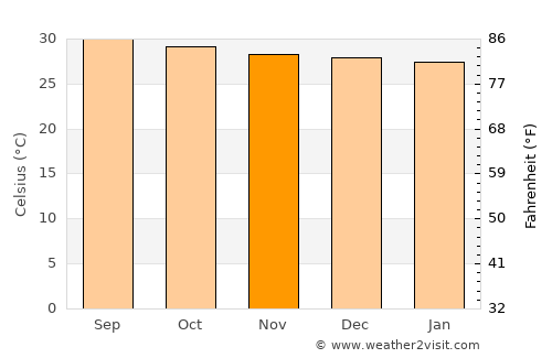 Capatárida average temperature in November