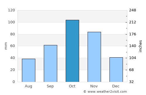 Capatárida average rain in October