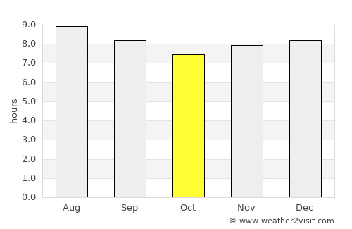 Capatárida average rain in October