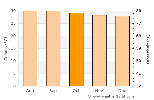 Capatárida average temperature in October