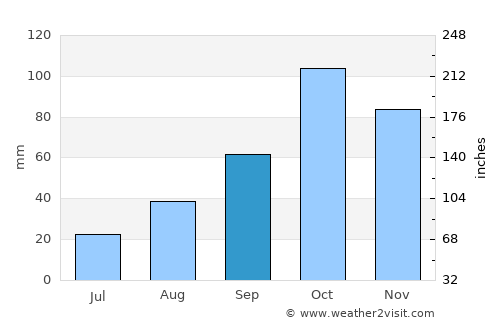 Capatárida average rain in September