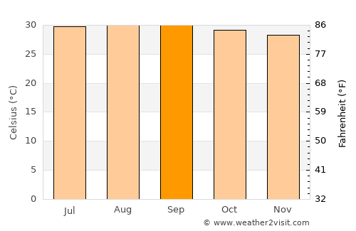 Capatárida average temperature in September