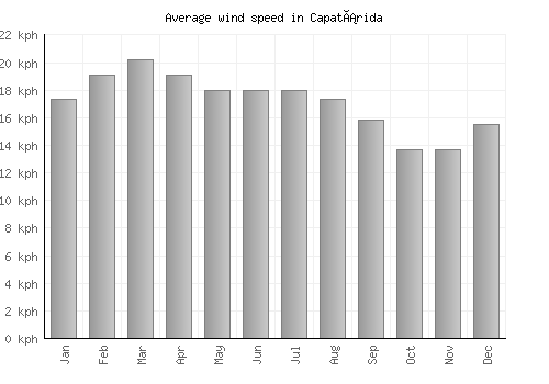 Capatárida average winspeed by month (km/h)