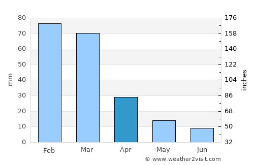 Capayán average rain in April