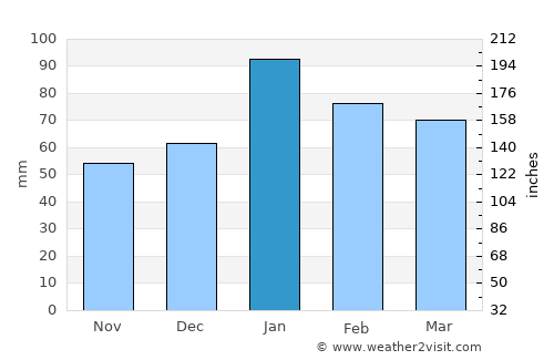 Capayán average rain in January