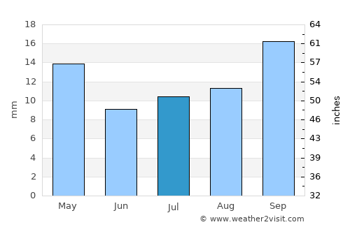 Capayán average rain in July
