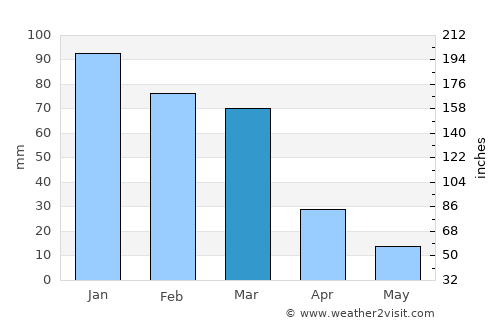 Capayán average rain in March