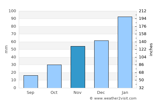 Capayán average rain in November