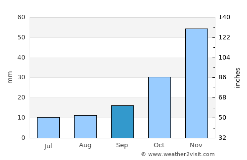 Capayán average rain in September