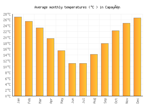 Capayán average temperature chart (Celsius)