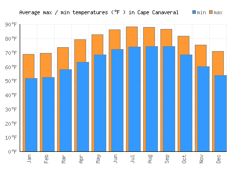 Cape Canaveral average minimum / maximum temperatures (Fahrenheit)