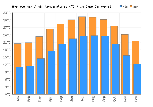 Cape Canaveral average minimum / maximum temperatures (Celsius)