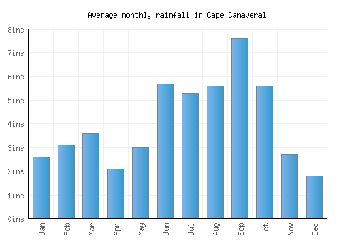 Cape Canaveral monthly rainfall chart (inches)