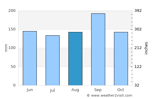 Cape Canaveral average rain in August