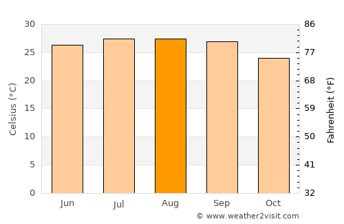 Cape Canaveral average temperature in August
