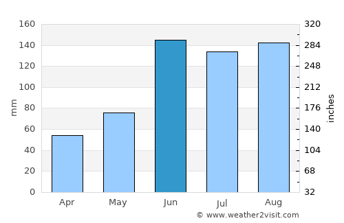 Cape Canaveral average rain in June
