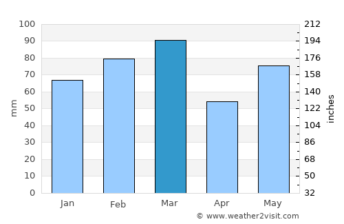 Cape Canaveral average rain in March