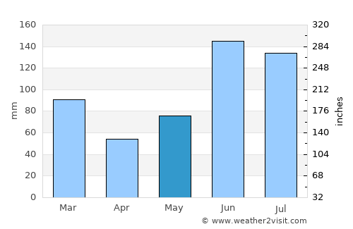 Cape Canaveral average rain in May