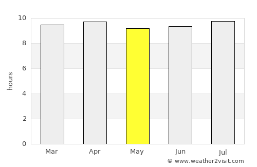 Cape Canaveral average rain in May