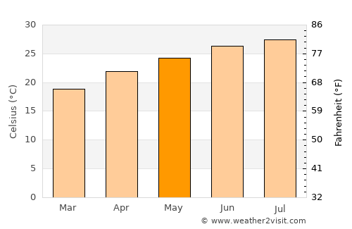 Cape Canaveral average temperature in May