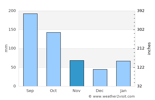 Cape Canaveral average rain in November
