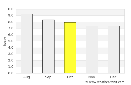 Cape Canaveral average rain in October