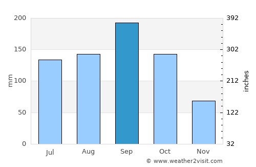 Cape Canaveral average rain in September