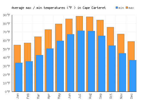Cape Carteret average minimum / maximum temperatures (Fahrenheit)
