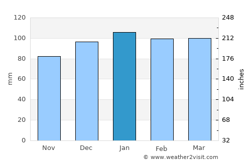 Cape Carteret average rain in January
