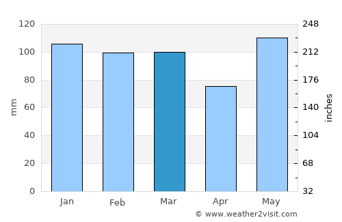 Cape Carteret average rain in March