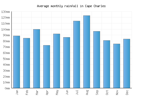 Cape Charles monthly rainfall chart (mm)