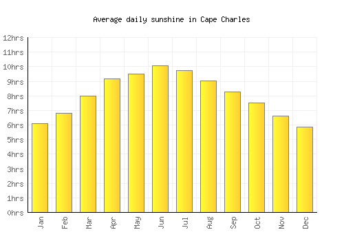 Cape Charles average daily sunshine chart