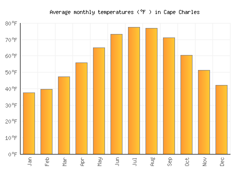 Cape Charles average temperature chart (Fahrenheit)