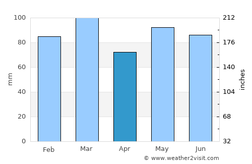 Cape Charles average rain in April