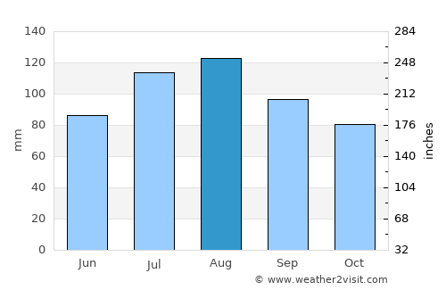 Cape Charles average rain in August